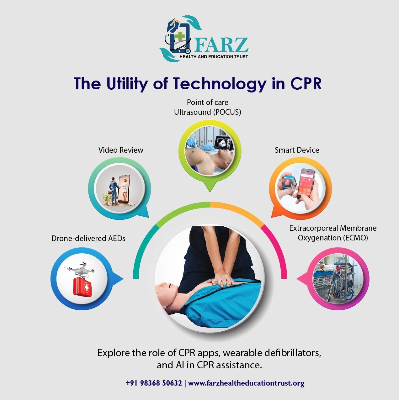 Infographic illustrating the utility of technology in CPR, featuring elements such as Point of Care Ultrasound (POCUS), Smart Devices, Extracorporeal Membrane Oxygenation (ECMO), Video Review, and Drone-delivered AEDs