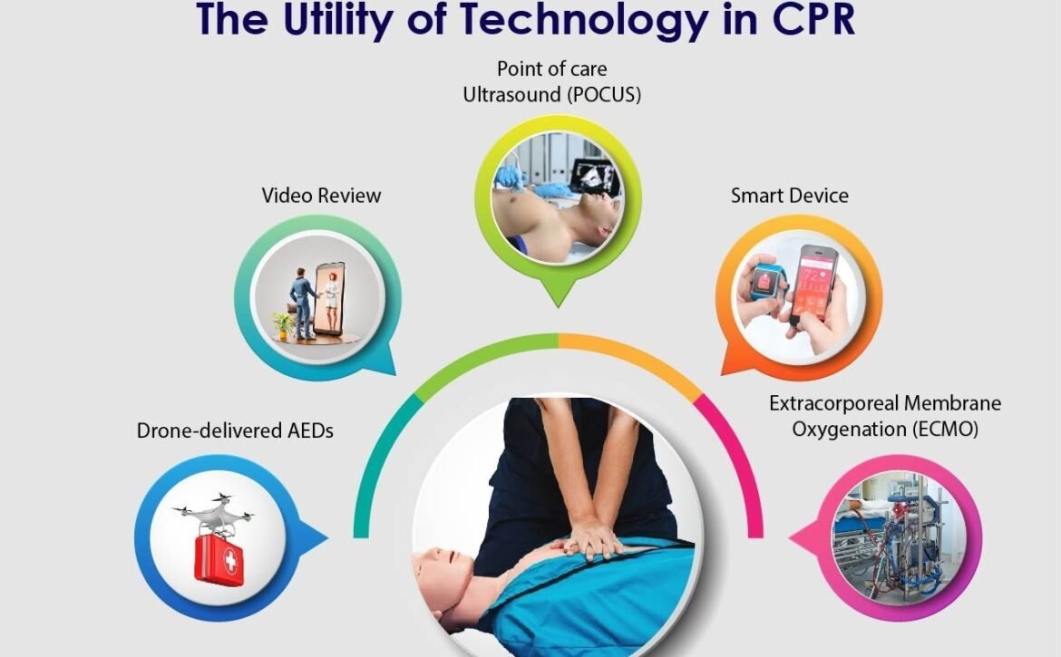 Infographic illustrating the utility of technology in CPR, featuring elements such as Point of Care Ultrasound (POCUS), Smart Devices, Extracorporeal Membrane Oxygenation (ECMO), Video Review, and Drone-delivered AEDs