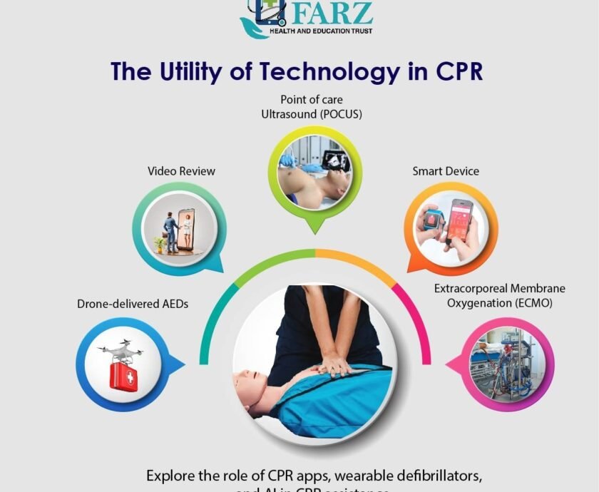 Infographic illustrating the utility of technology in CPR, featuring elements such as Point of Care Ultrasound (POCUS), Smart Devices, Extracorporeal Membrane Oxygenation (ECMO), Video Review, and Drone-delivered AEDs